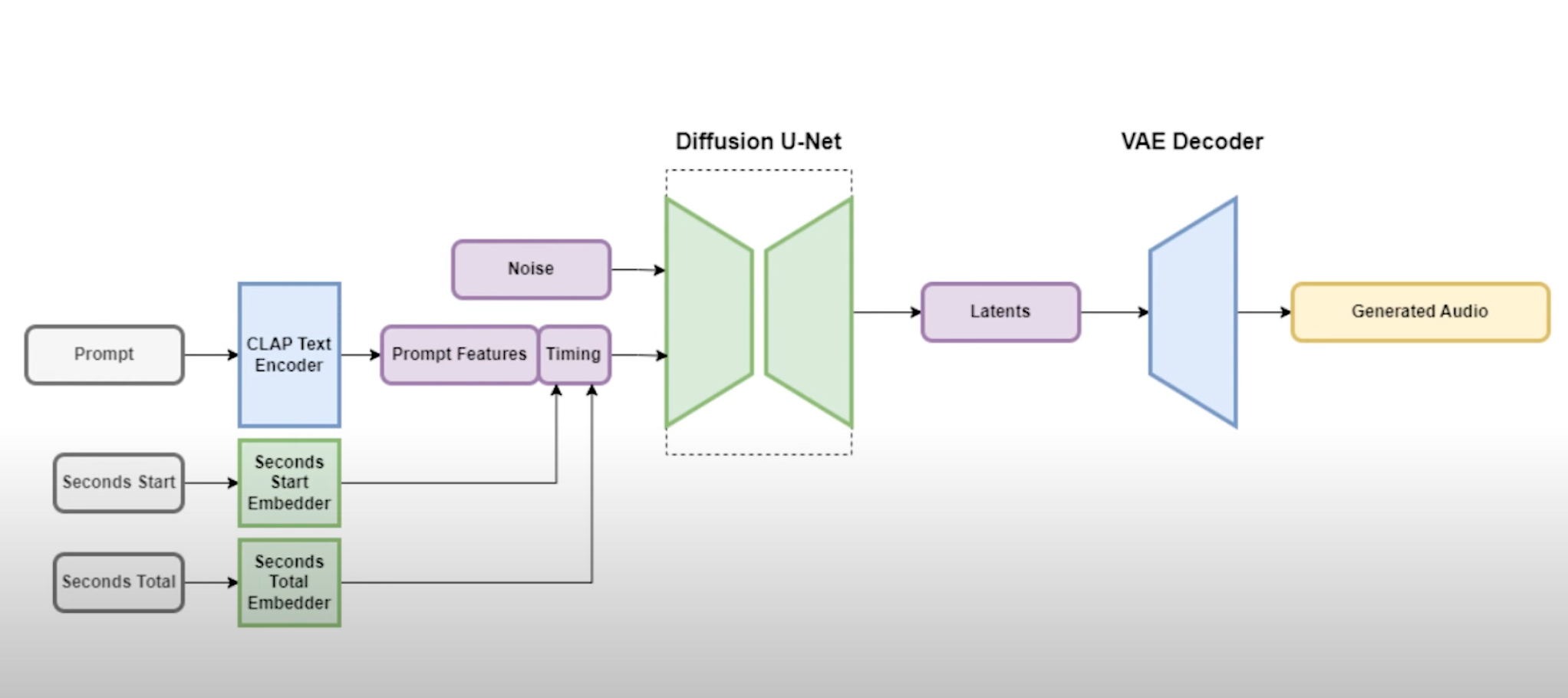 Stable Audio Explained